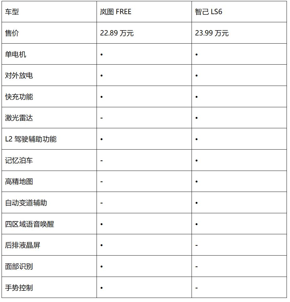 国产新能源SUV对决,20多万的预算,选岚图FREE还是智己LS6?