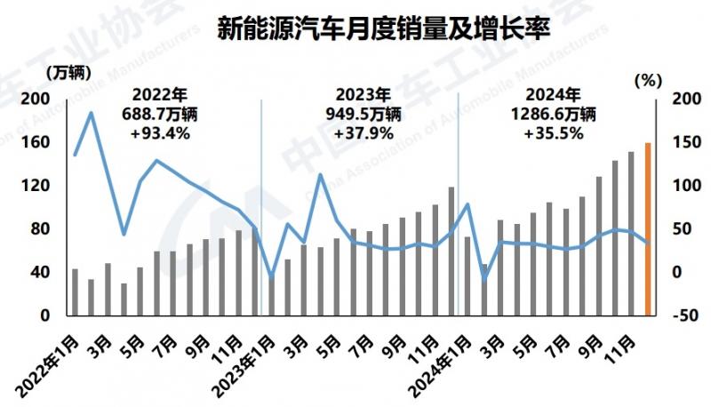 2024年新能源汽车销量达1286.6万辆,占新车总销量的40.9%