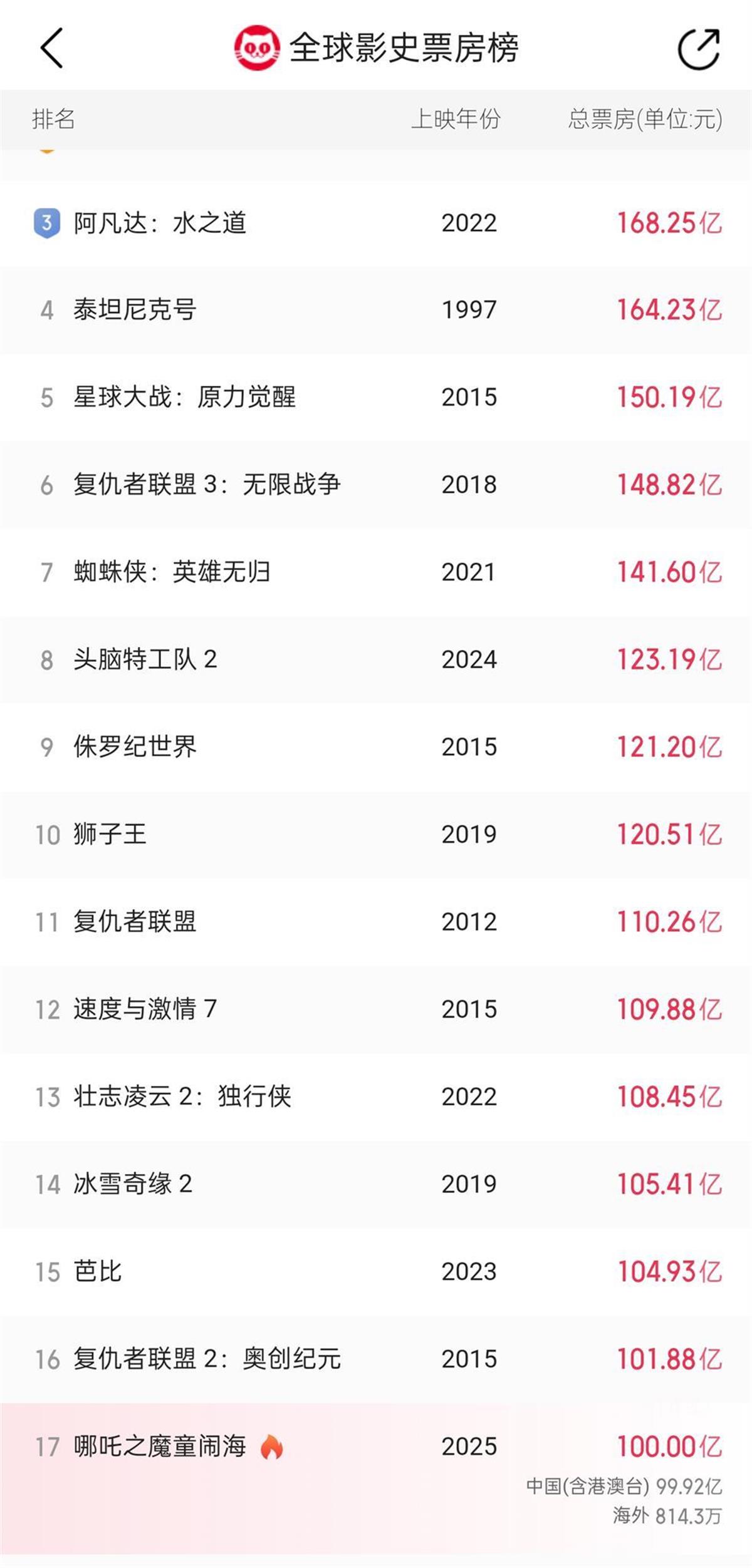《哪吒2》预计最终比肩《泰坦尼克号》
